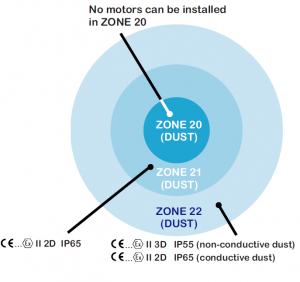 Dust Zone