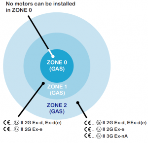 Gas Zone