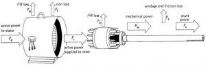 Loss in motor