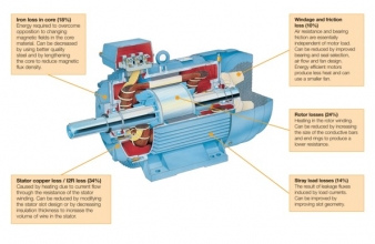ค่าความสูญเสียที่เกิดขึ้นในมอเตอร์ไฟฟ้า